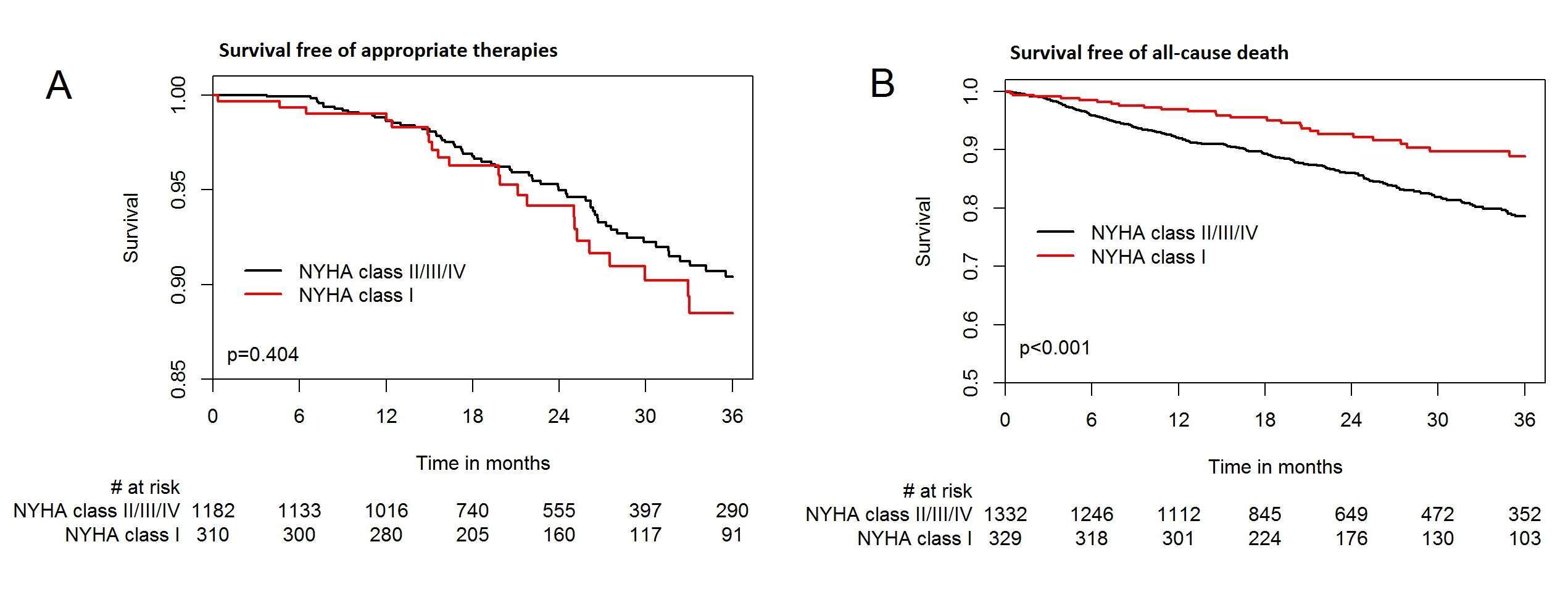 Figure – Survival free of appropriate therapies (panel A) and all-cause mortality (panel B) by NYHA class